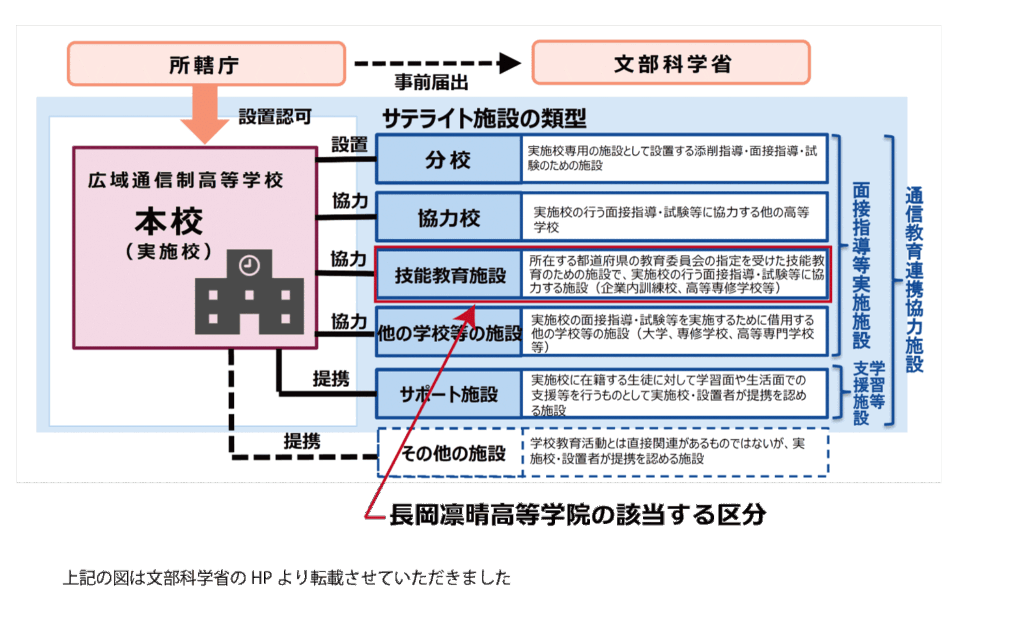 通信制高校の関連施設