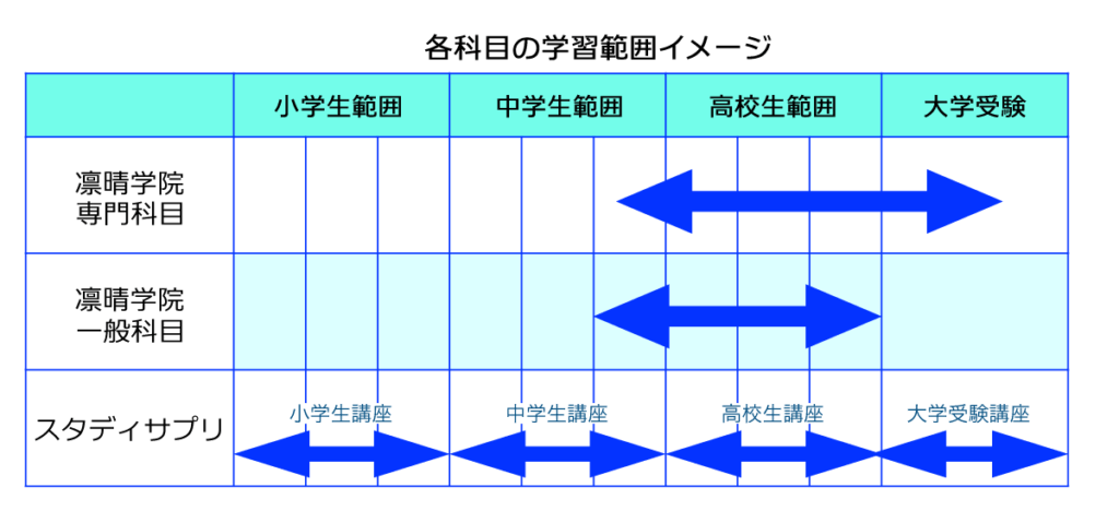 凛晴学院での学習範囲

